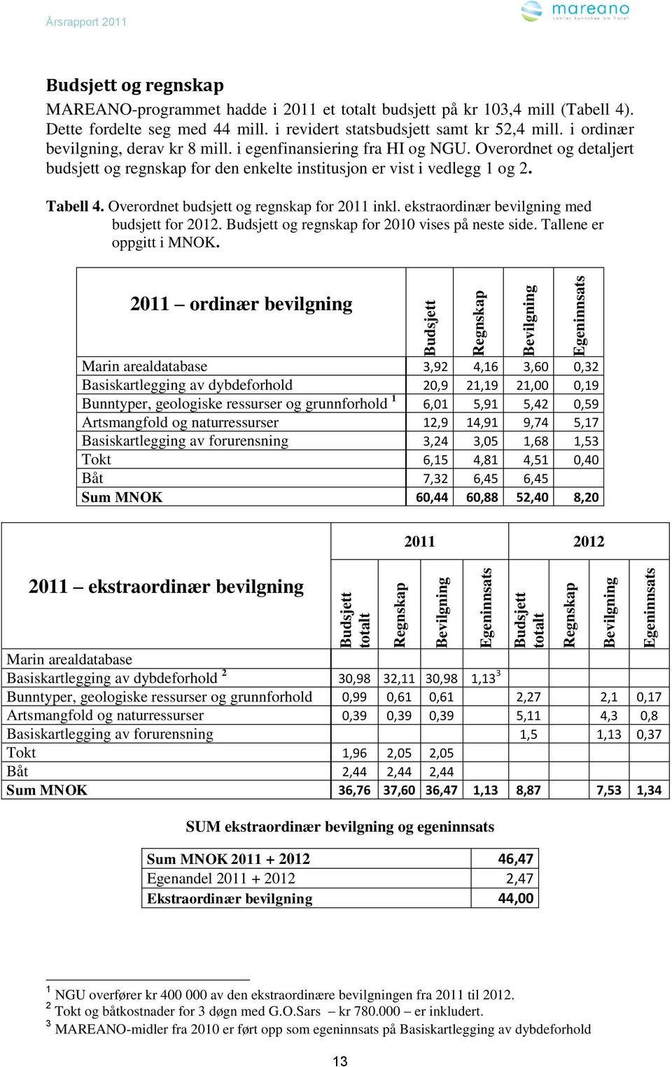 Overordnet og detaljert budsjett og regnskap for den enkelte institusjon er vist i vedlegg 1 og 2. Tabell 4. Overordnet budsjett og regnskap for 2011 inkl.