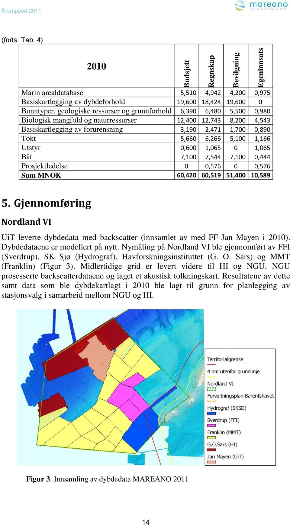 og naturressurser 12,400 12,743 8,200 4,543 Basiskartlegging av forurensning 3,190 2,471 1,700 0,890 Tokt 5,660 6,266 5,100 1,166 Utstyr 0,600 1,065 0 1,065 Båt 7,100 7,544 7,100 0,444