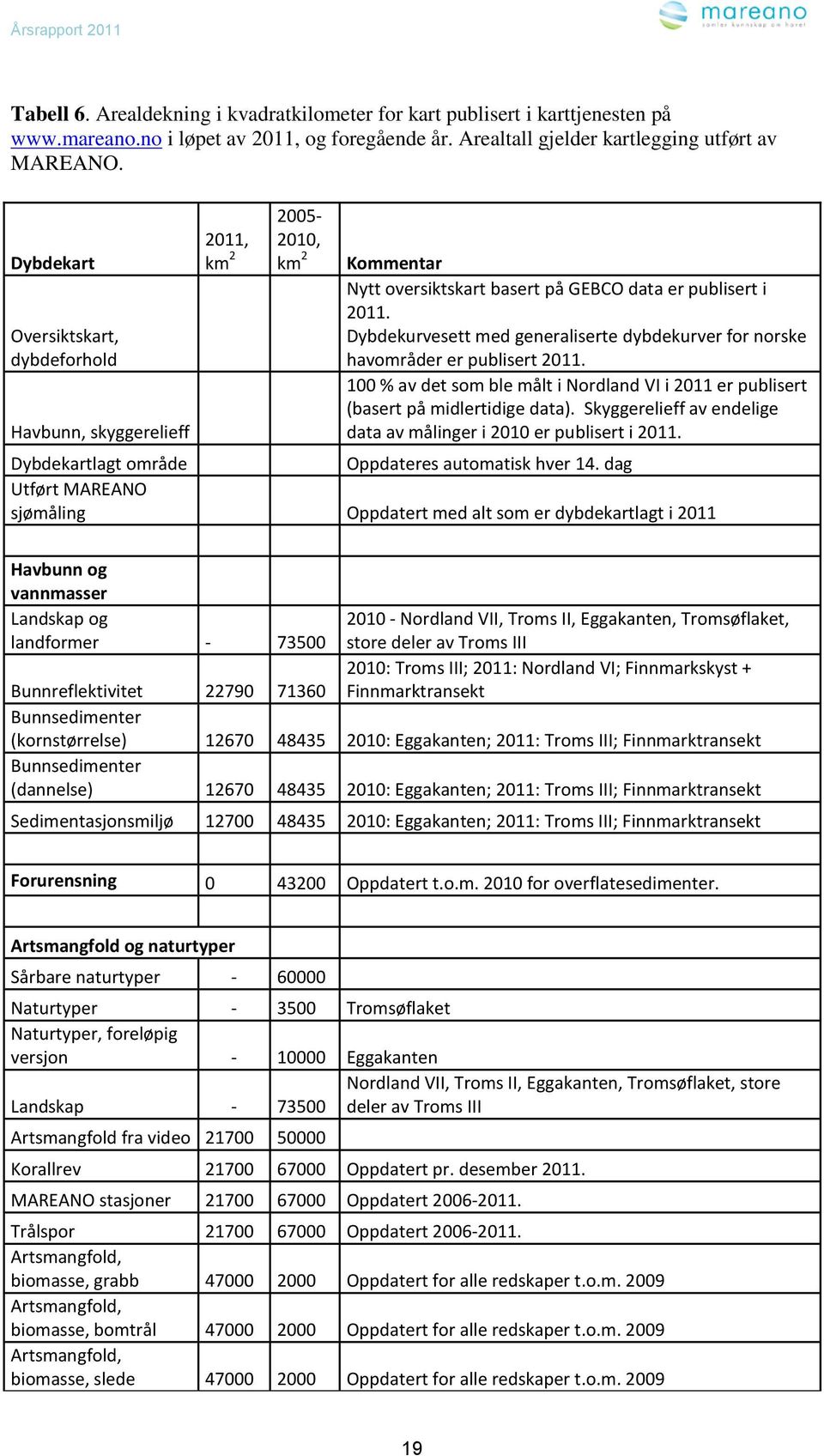 Dybdekurvesett med generaliserte dybdekurver for norske havområder er publisert 2011. 100 % av det som ble målt i Nordland VI i 2011 er publisert (basert på midlertidige data).