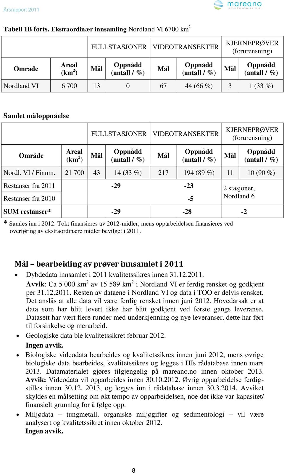 %) Nordland VI 6 700 13 0 67 44 (66 %) 3 1 (33 %) Samlet måloppnåelse FULLSTASJONER VIDEOTRANSEKTER KJERNEPRØVER (forurensning) Område Areal (km 2 ) Mål Oppnådd (antall / %) Mål Oppnådd (antall / %)