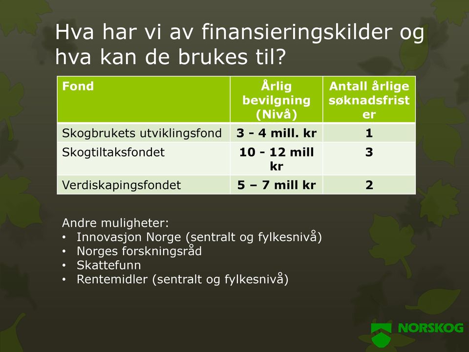 mill. kr 1 Skogtiltaksfondet 10-12 mill kr Verdiskapingsfondet 5 7 mill kr 2 3 Andre