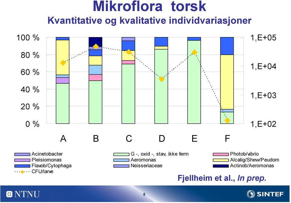 stav, ikke ferm Photob/vibrio Pleisiomonas Aeromonas Alcalig/Shew/Peudom