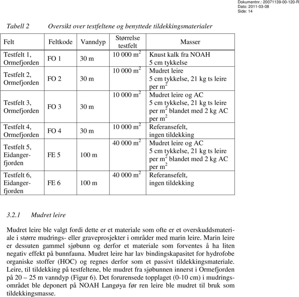 Mudret leire 5 cm tykkelse, 21 kg ts leire per m 2 10 000 m 2 Mudret leire og AC 5 cm tykkelse, 21 kg ts leire per m 2 blandet med 2 kg AC per m 2 10 000 m 2 Referansefelt, ingen tildekking 40 000 m