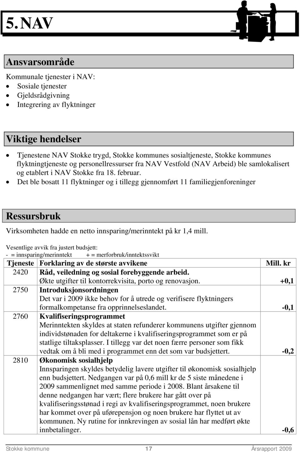 Det ble bosatt 11 flyktninger og i tillegg gjennomført 11 familiegjenforeninger Ressursbruk Virksomheten hadde en netto innsparing/merinntekt på kr 1,4 mill.