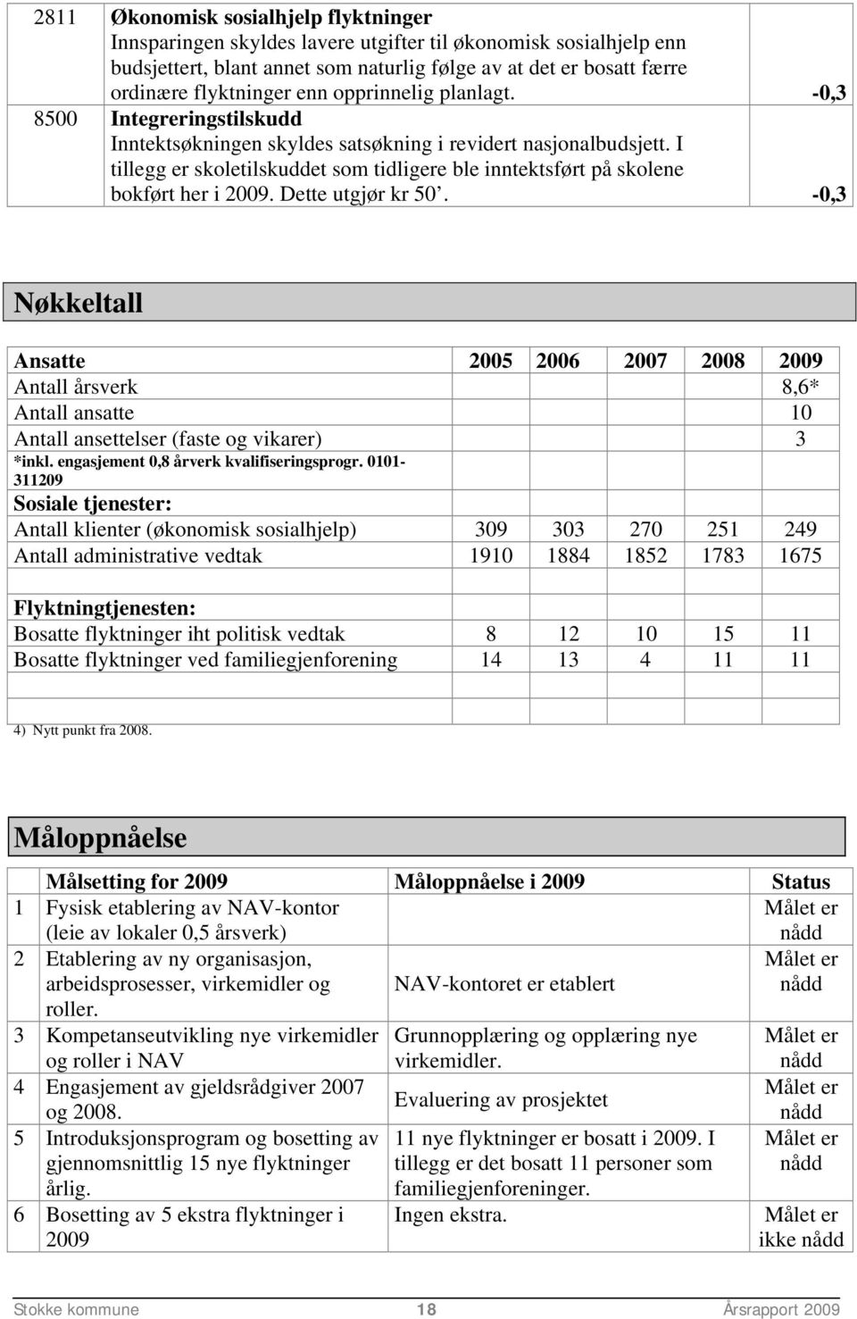 I tillegg er skoletilskuddet som tidligere ble inntektsført på skolene bokført her i 2009. Dette utgjør kr 50.