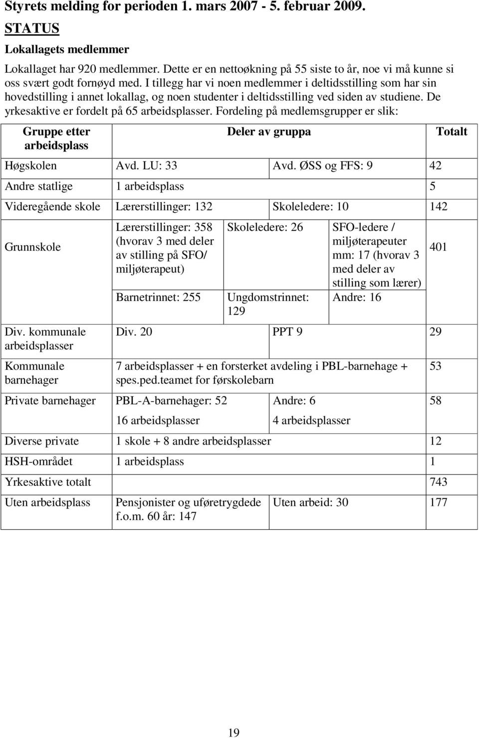 I tillegg har vi noen medlemmer i deltidsstilling som har sin hovedstilling i annet lokallag, og noen studenter i deltidsstilling ved siden av studiene. De yrkesaktive er fordelt på 65 arbeidsplasser.