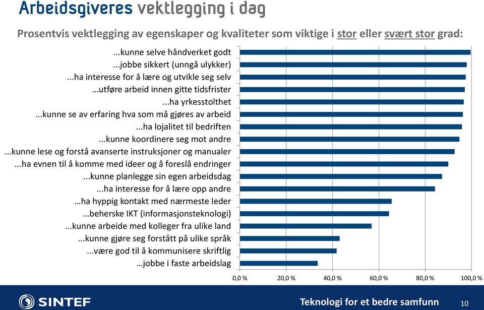 ..kunne koordinere seg mot andre...kunne lese og forstå avanserte instruksjoner og manualer...ha evnen til å komme med ideer og å foreslå endringer...kunne planlegge sin egen arbeidsdag.