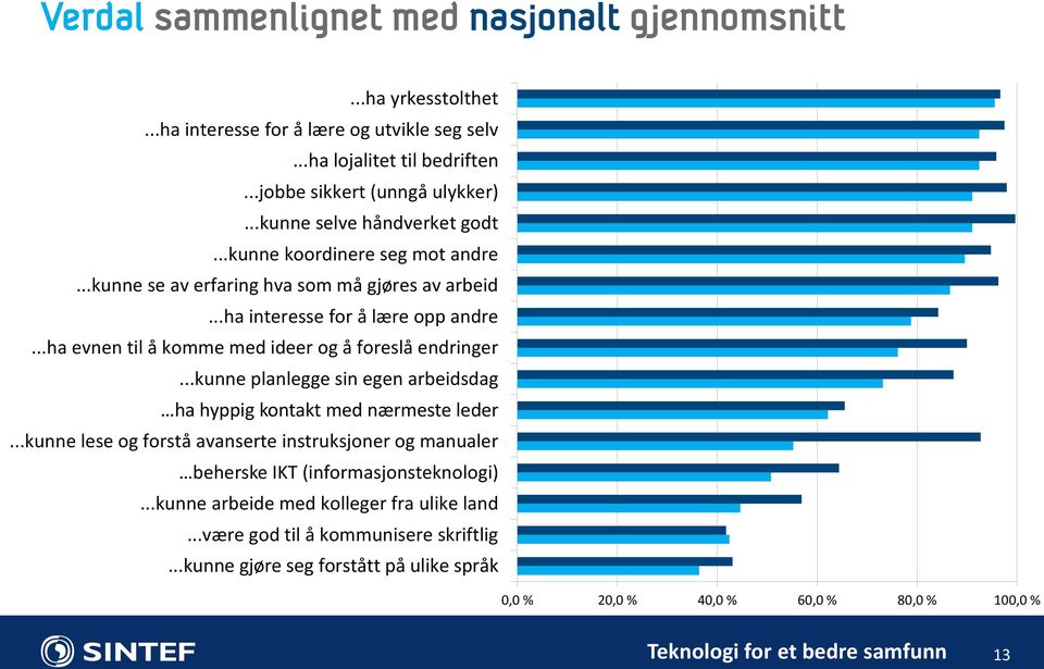 ..ha evnen til å komme med ideer og å foreslå endringer...kunne planlegge sin egen arbeidsdag ha hyppig kontakt med nærmeste leder.