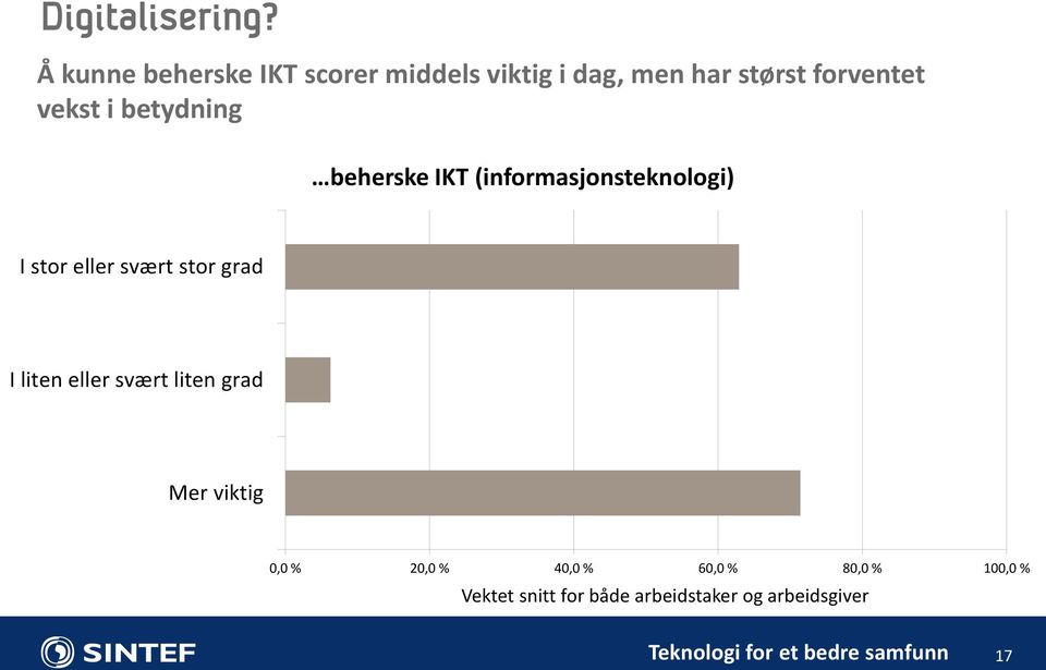 betydning beherske IKT (informasjonsteknologi) I stor eller svært stor grad I liten