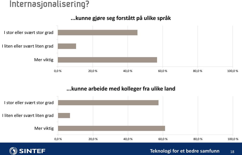 liten grad Mer viktig 0,0 % 20,0 % 40,0 % 60,0 % 80,0 % 100,0 %.