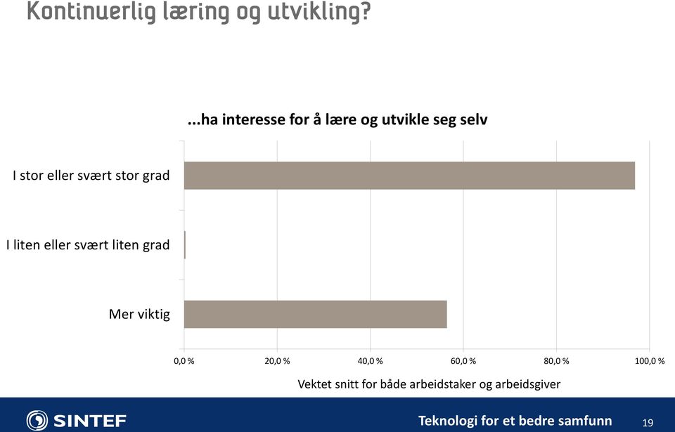 stor grad I liten eller svært liten grad Mer viktig 0,0 % 20,0 % 40,0