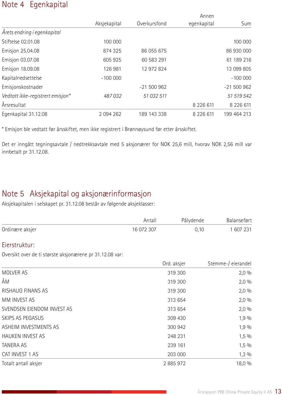 08 126 981 12 972 824 13 099 805 Kapitalnedsettelse -100 000-100 000 Emisjonskostnader -21 500 962-21 500 962 Vedtatt ikke-registrert emisjon* 487 032 51 032 511 51 519 542 Årsresultat 8 226 611 8