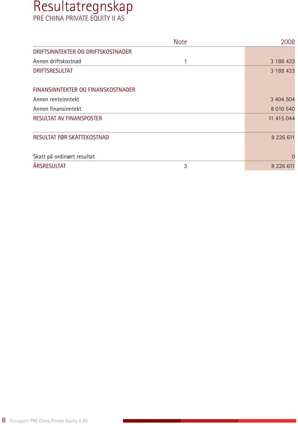 renteinntekt 3 404 504 Annen finansinntekt 8 010 540 resultat av FINANSPOSTER 11 415 044 RESULTAT FØR