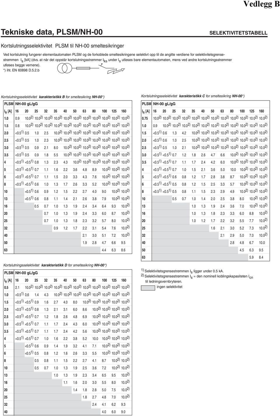 at når det oppstår kortslutningsstrømmer I ks under I s utløses bare elementautomaten, mens ved andre kortslutningsstrømmer utløses begge vernene). *) iht. EN 60898 D.5.2.