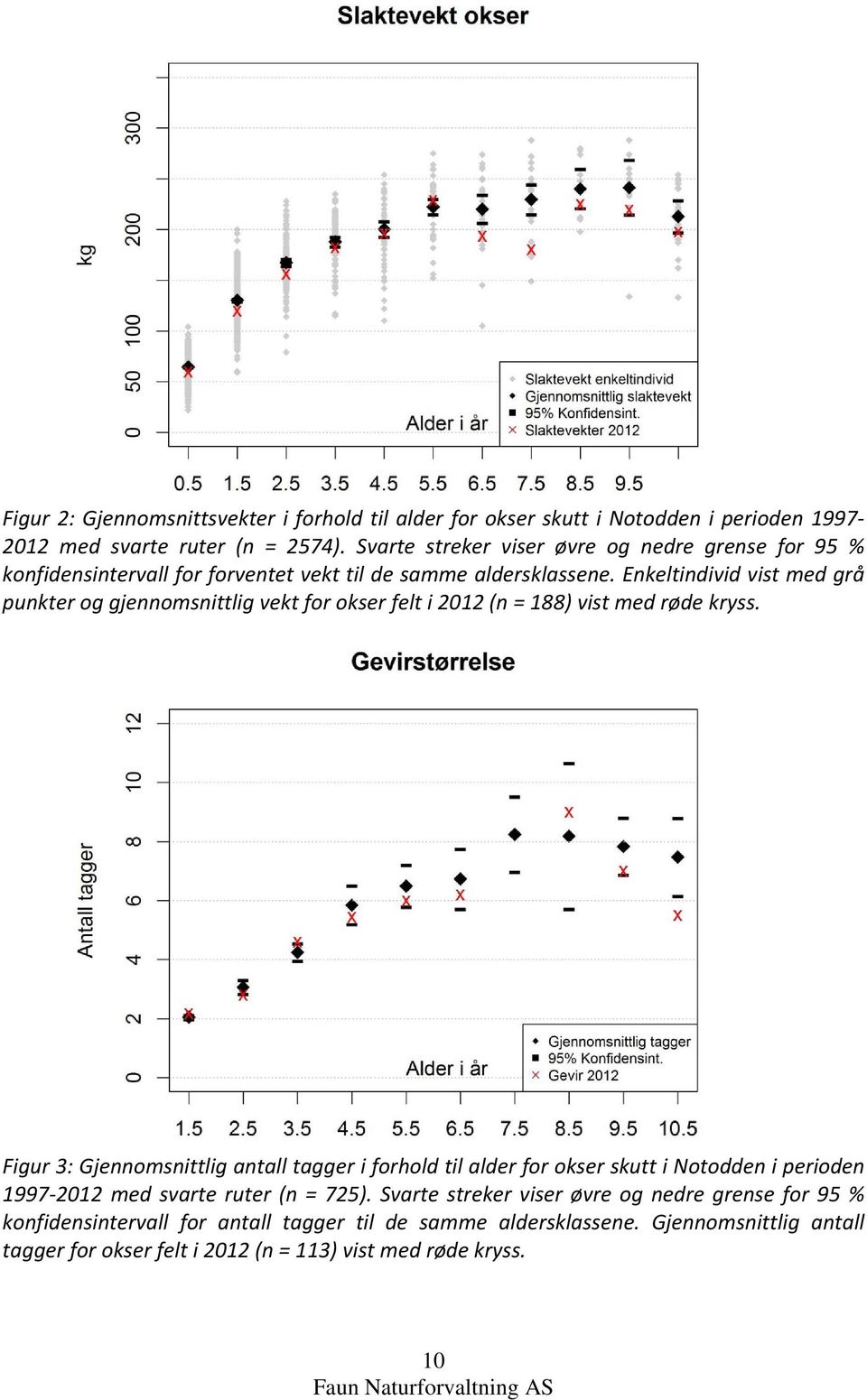 Enkeltindivid vist med grå punkter og gjennomsnittlig vekt for okser felt i 2012 (n = 188) vist med røde kryss.