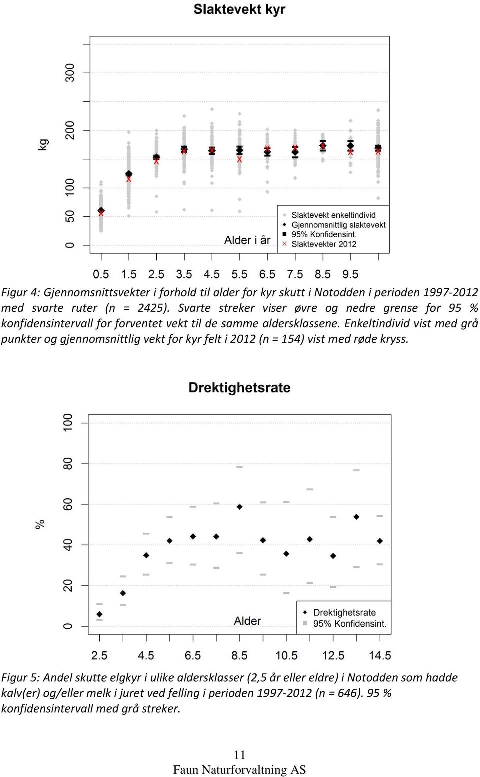 Enkeltindivid vist med grå punkter og gjennomsnittlig vekt for kyr felt i 2012 (n = 154) vist med røde kryss.