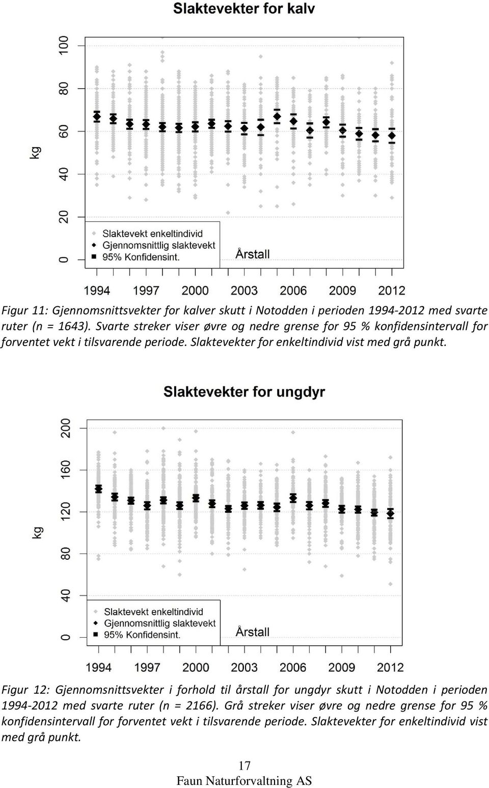 Slaktevekter for enkeltindivid vist med grå punkt.