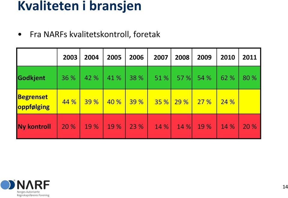 57 % 54 % 62 % 80 % Begrenset oppfølging 44 % 39 % 40 % 39 % 35 % 29