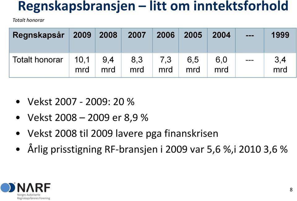 mrd --- 3,4 mrd Vekst 2007-2009: 20 % Vekst 2008 2009 er 8,9 % Vekst 2008 til 2009