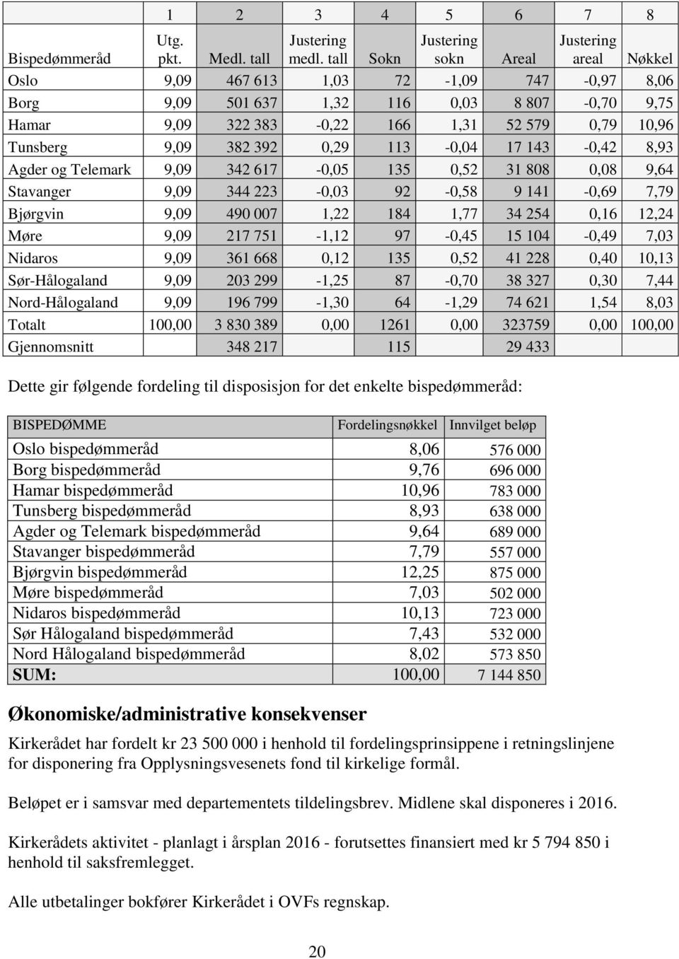 Tunsberg 9,09 382 392 0,29 113-0,04 17 143-0,42 8,93 Agder og Telemark 9,09 342 617-0,05 135 0,52 31 808 0,08 9,64 Stavanger 9,09 344 223-0,03 92-0,58 9 141-0,69 7,79 Bjørgvin 9,09 490 007 1,22 184