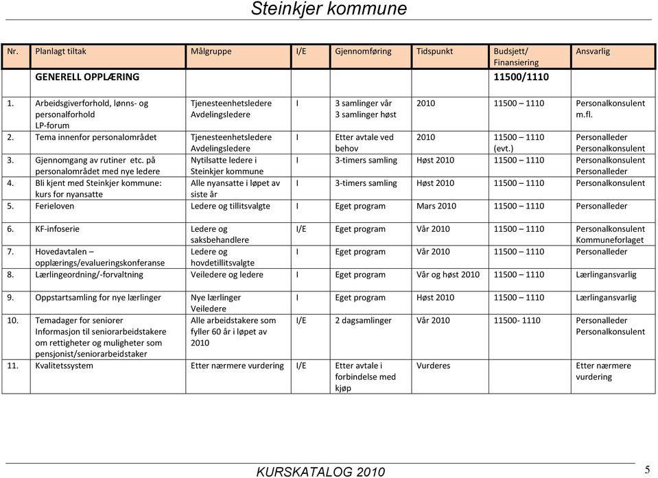 10 11500 1110 Personalkonsulent m.fl. 2. Tema innenfor personalområdet Tjenesteenhetsledere Avdelingsledere I Etter avtale ved behov 2010 11500 1110 (evt.) Personalleder Personalkonsulent 3.