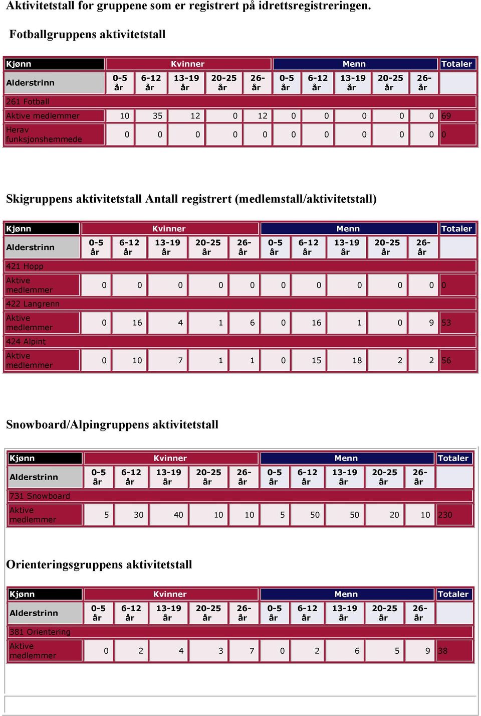 aktivitetstall Antall registrert (medlemstall/aktivitetstall) Kjønn Kvinner Menn Totaler Alderstrinn 421 Hopp Aktive medlemmer 422 Langrenn Aktive medlemmer 424 Alpint Aktive medlemmer 0 0 0 0 0