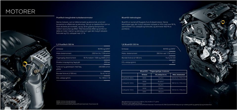 Med tilsvarende effekt og komfort er dette en motor med en ny teknologi som gjør det mulig å redusere forbruket og CO 2 -utslippet med 21 %.