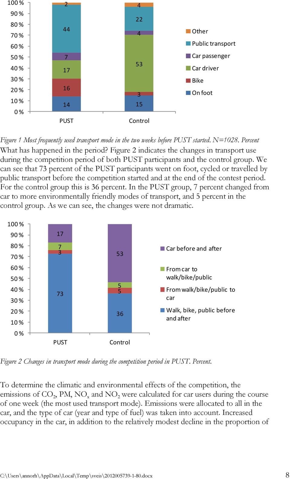 Figure 2 indicates the changes in transport use during the competition period of both PUST participants and the control group.