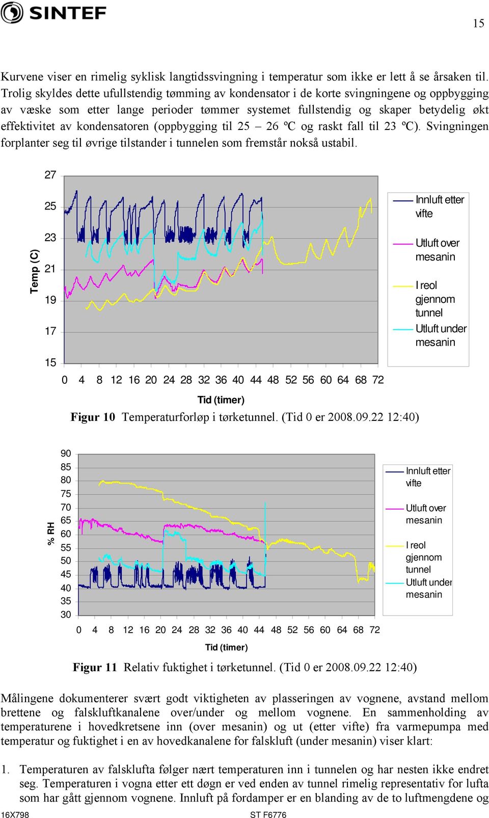 kondensatoren (oppbygging til 25 26 ºC og raskt fall til 23 ºC). Svingningen forplanter seg til øvrige tilstander i tunnelen som fremstår nokså ustabil.