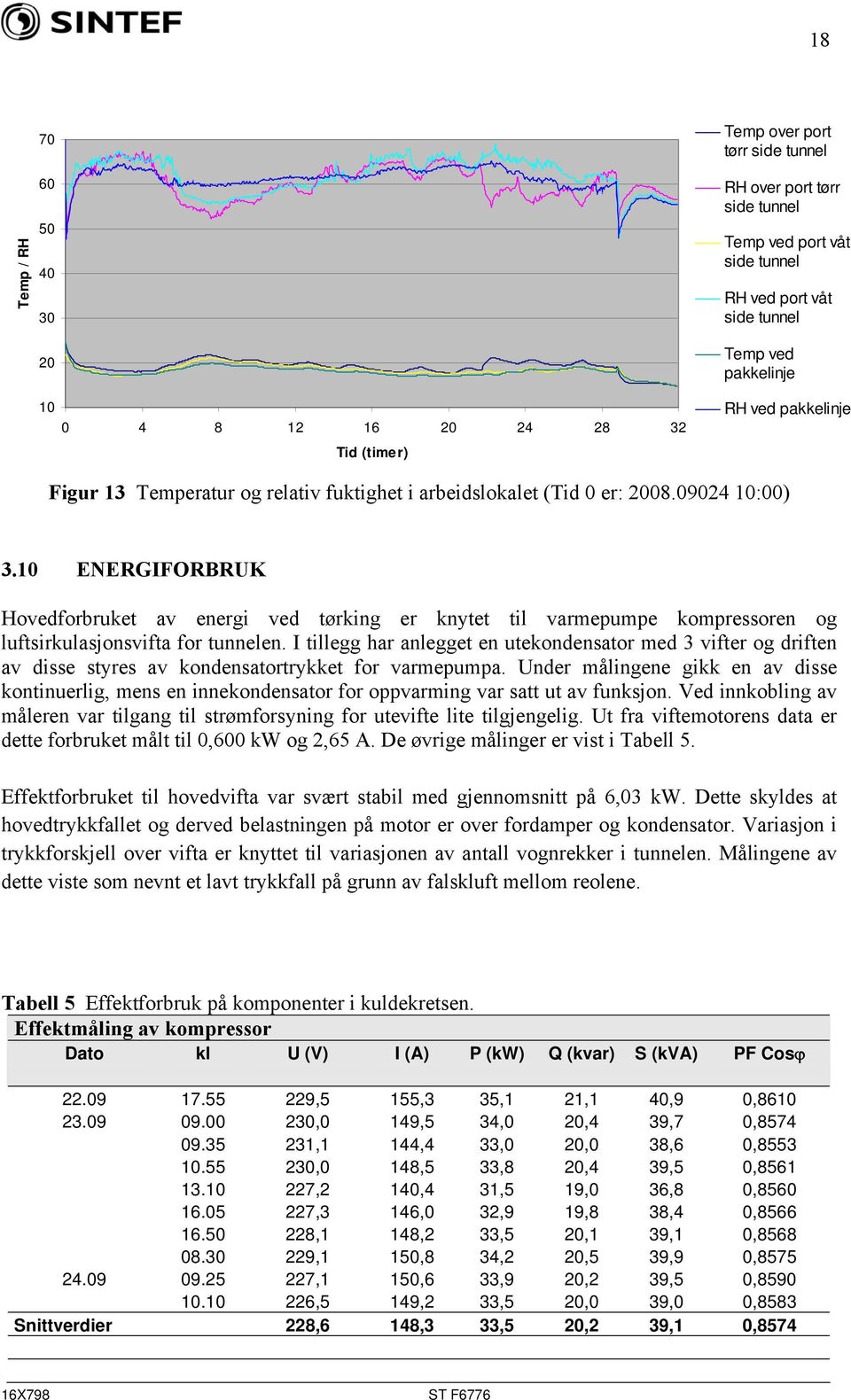 10 ENERGIFORBRUK Hovedforbruket av energi ved tørking er knytet til varmepumpe kompressoren og luftsirkulasjonsvifta for tunnelen.