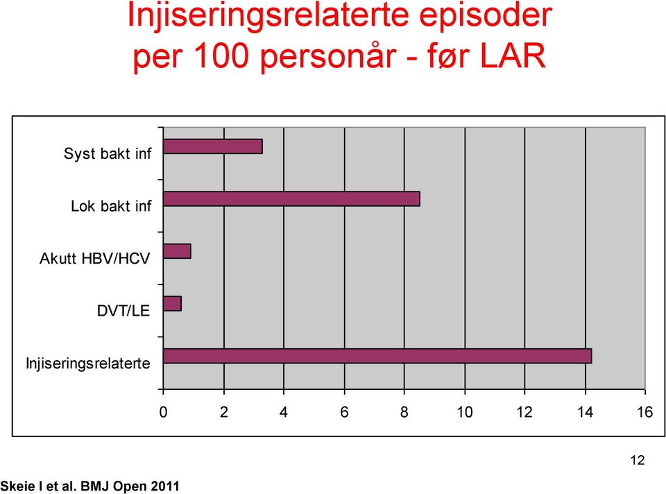 per 100 personår - før LAR Syst bakt inf Lok