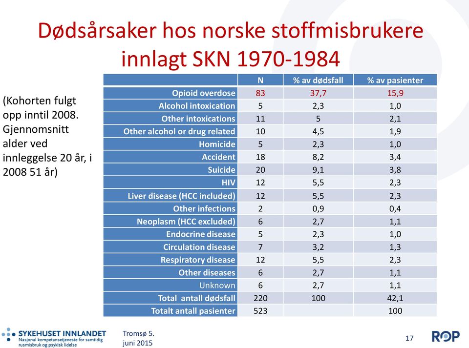 2,1 Other alcohol or drug related 10 4,5 1,9 Homicide 5 2,3 1,0 Accident 18 8,2 3,4 Suicide 20 9,1 3,8 HIV 12 5,5 2,3 Liver disease (HCC included) 12 5,5 2,3 Other