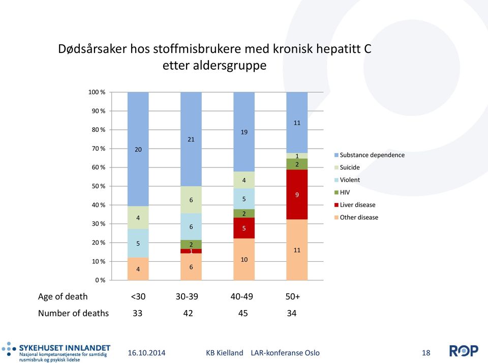 Violent HIV Liver disease Other disease 20 % 10 % 5 2 1 4 6 10 11 0 % Age of death <30