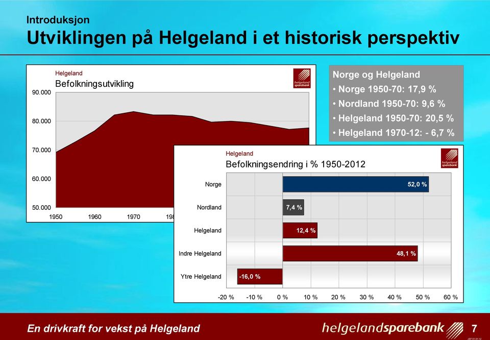 1970-12: - 6,7 % 70.000 Befolkningsendring i % 1950-2012 60.000 Norge 52,0 % 50.