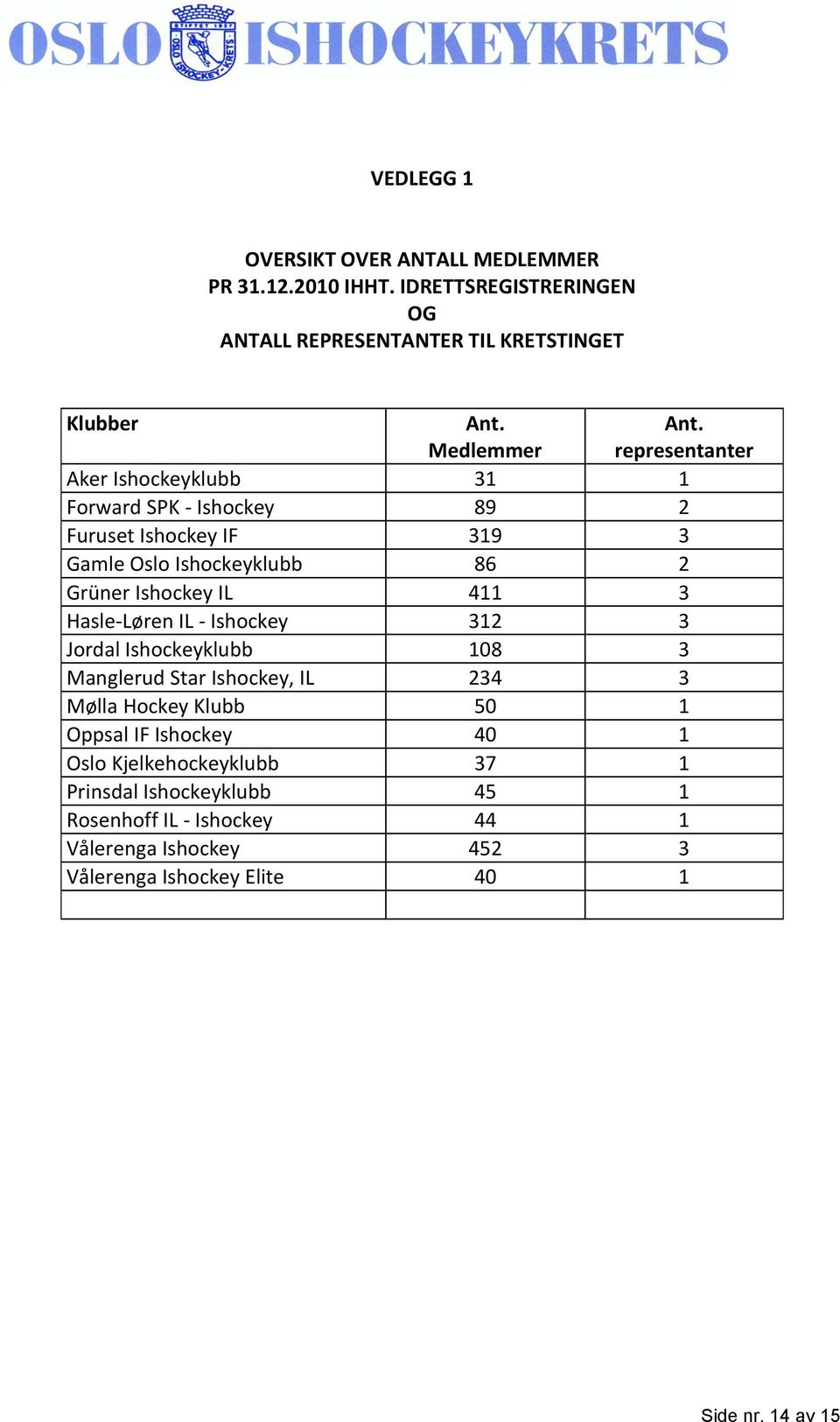representanter Aker Ishockeyklubb 31 1 Forward SPK - Ishockey 89 2 Furuset Ishockey IF 319 3 Gamle Oslo Ishockeyklubb 86 2 Grüner Ishockey IL 411 3
