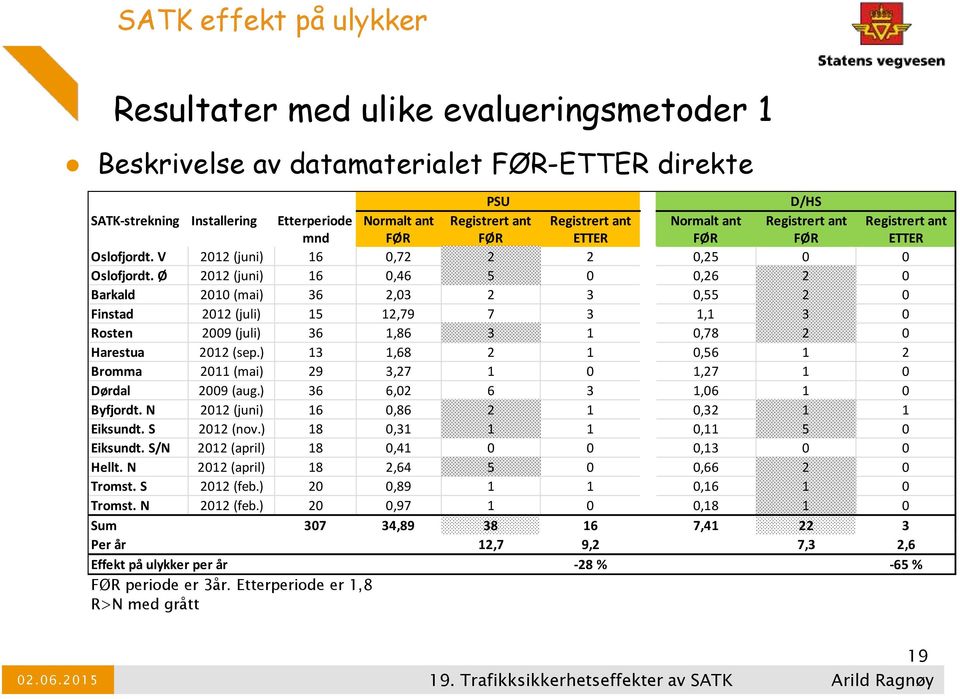 Ø 2012 (juni) 16 0,46 5 0 0,26 2 0 Barkald 2010 (mai) 36 2,03 2 3 0,55 2 0 Finstad 2012 (juli) 15 12,79 7 3 1,1 3 0 Rosten 2009 (juli) 36 1,86 3 1 0,78 2 0 Harestua 2012 (sep.