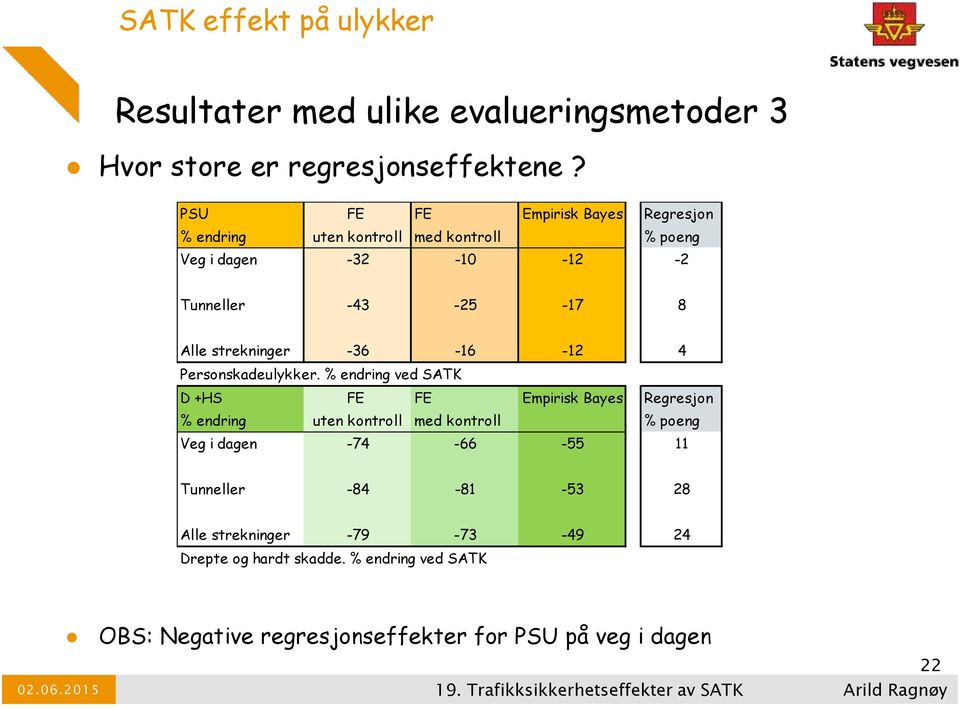 strekninger -36-16 -12 4 Personskadeulykker.