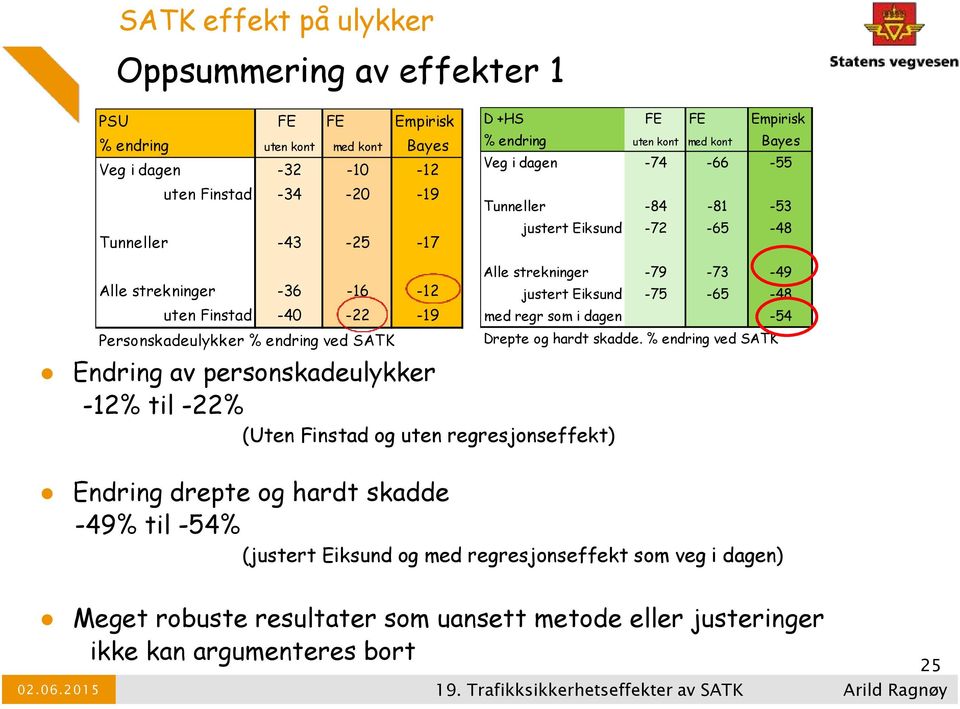 personskadeulykker -12% til -22% (Uten Finstad og uten regresjonseffekt) Alle strekninger -79-73 -49 justert Eiksund -75-65 -48 med regr som i dagen -54 Drepte og hardt skadde.