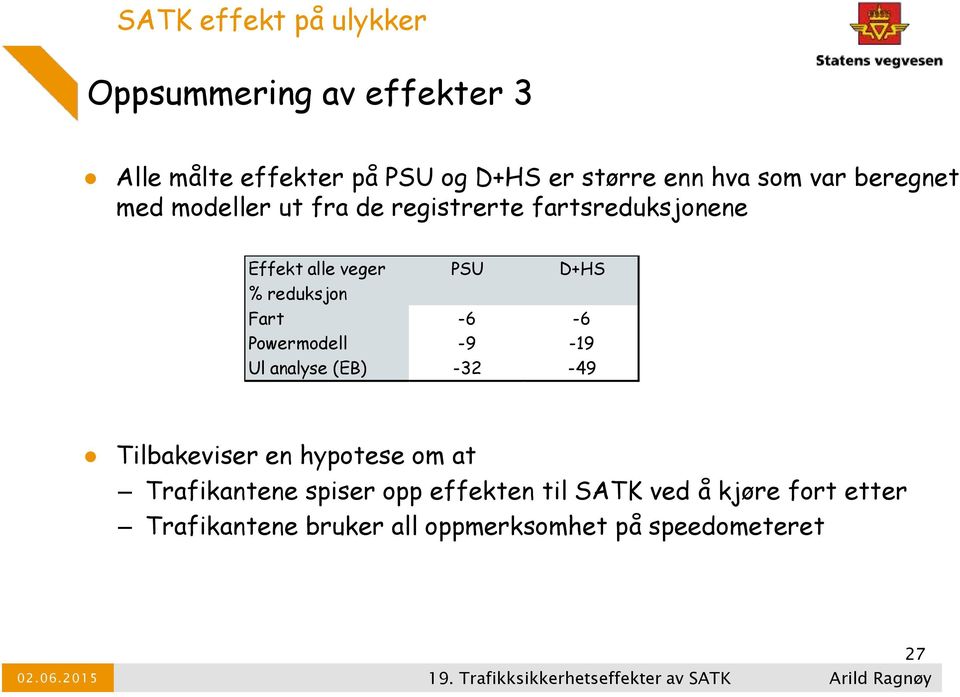 -6-6 Powermodell -9-19 Ul analyse (EB) -32-49 Tilbakeviser en hypotese om at Trafikantene spiser