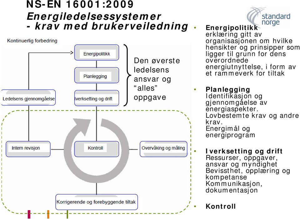 rammeverk for tiltak Planlegging Identifikasjon og gjennomgåelse av energiaspekter. Lovbestemte krav og andre krav.