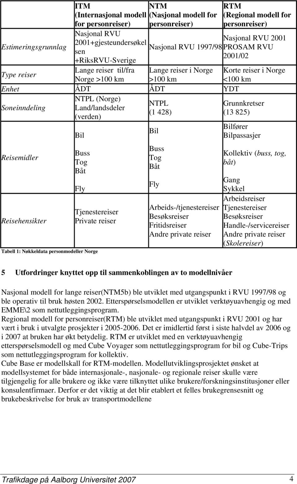 ÅDT YDT NTPL (Norge) NTPL Soneinndeling Land/landsdeler (1 428) (verden) Reisemidler Reisehensikter Bil Buss Tog Båt Fly Tjenestereiser Private reiser Bil Buss Tog Båt Fly Arbeids-/tjenestereiser