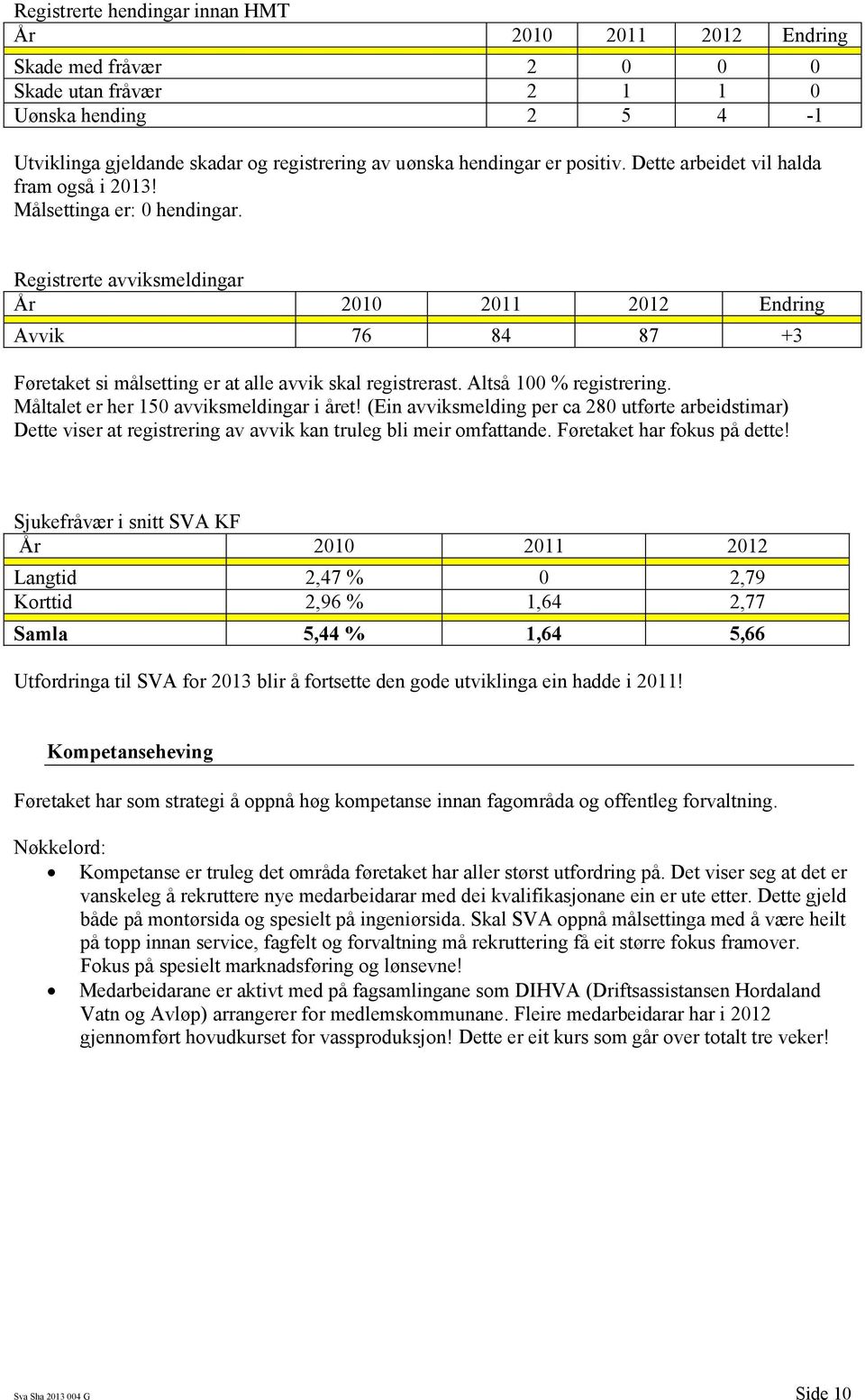 Registrerte avviksmeldingar År 2010 2011 2012 Endring Avvik 76 84 87 +3 Føretaket si målsetting er at alle avvik skal registrerast. Altså 100 % registrering.