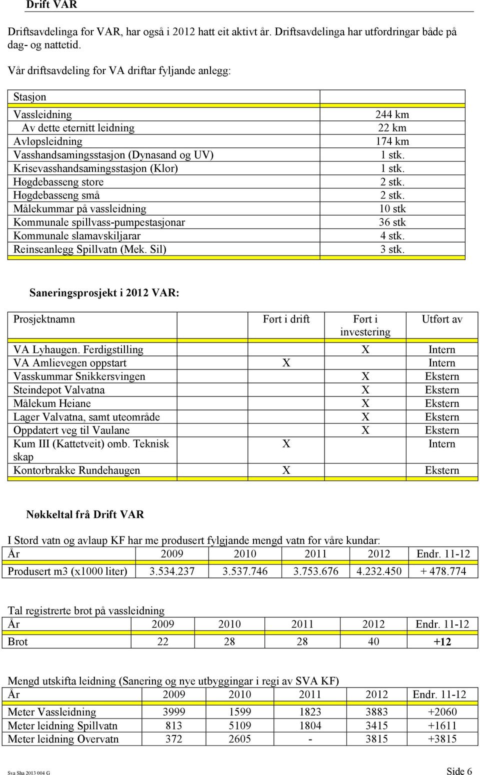 Høgdebasseng store Høgdebasseng små Målekummar på vassleidning Kommunale spillvass-pumpestasjonar Kommunale slamavskiljarar Reinseanlegg Spillvatn (Mek. Sil) 244 km 22 km 174 km 1 stk. 1 stk. 2 stk.