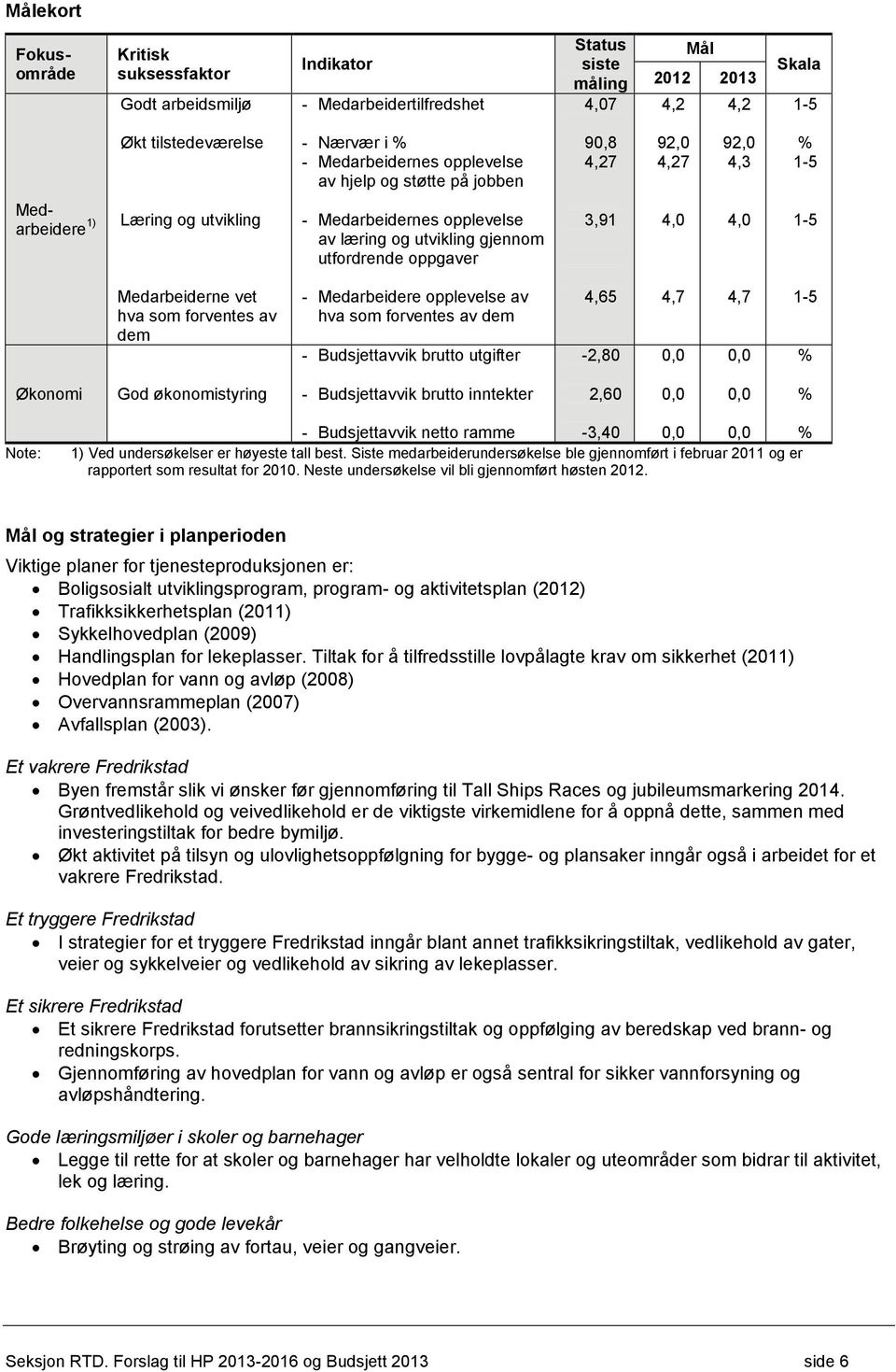 oppgaver 3,91 4,0 4,0 1-5 Medarbeiderne vet hva som forventes av dem - Medarbeidere opplevelse av hva som forventes av dem - Budsjettavvik brutto utgifter 4,65-2,80 4,7 0,0 4,7 0,0 1-5 % Økonomi God