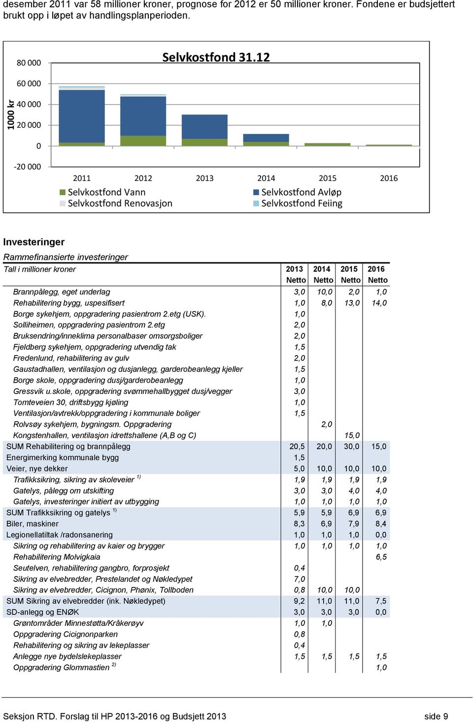 Tall i millioner kroner 2013 2014 2015 2016 Netto Netto Netto Netto Brannpålegg, eget underlag 3,0 10,0 2,0 1,0 Rehabilitering bygg, uspesifisert 1,0 8,0 13,0 14,0 Borge sykehjem, oppgradering