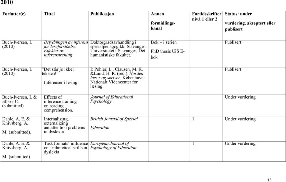 Bok i serien PhD thesis UiS E- bok Buch-Iversen, I. (2010). Det står jo ikke i teksten! Inferenser i lesing I: Pøhler, L., Clausen, M. K. &Lund, H. R. (red.). Norden læser og skriver.