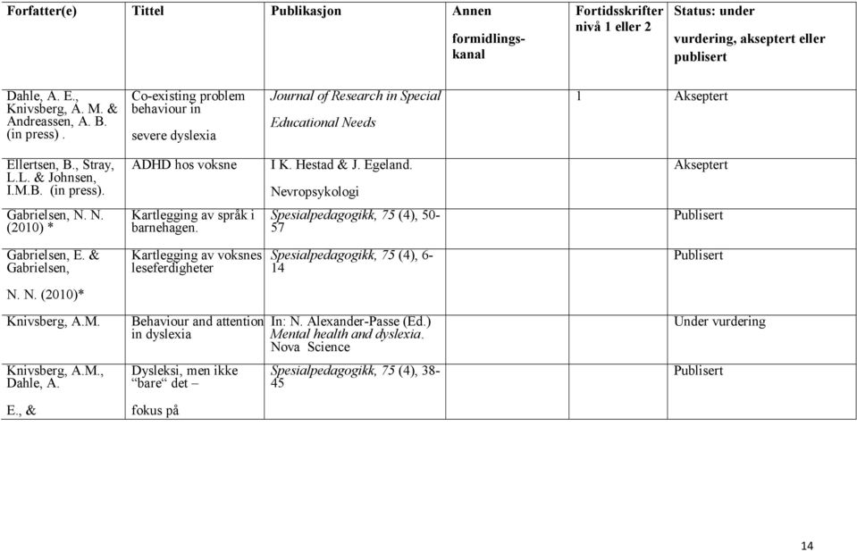 Egeland. Nevropsykologi Akseptert Gabrielsen, N. N. (2010) * Kartlegging av språk i barnehagen. Spesialpedagogikk, 75 (4), 50-57 Gabrielsen, E.