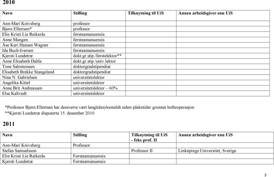 lektor Tone Salomonsen doktorgradstipendiat Elisabeth Brekke Stangeland doktorgradstipendiat Nina N.