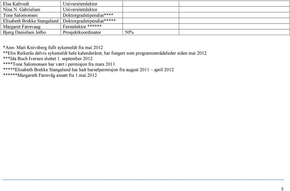 ****** Bjørg Danielsen Jølbo Prosjektkoordinator 50% *Ann- Mari Knivsberg fullt sykemeldt fra mai 2012 **Elin Reikerås delvis sykemeldt hele kalenderåret, har