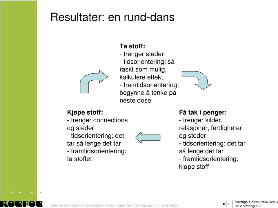 tidsorientering: det tar så lenge det tar - framtidsorientering: ta stoffet Få tak i penger: - trenger